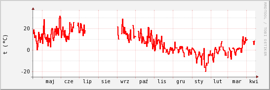 wykres przebiegu zmian temp powietrza