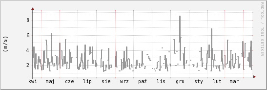 wykres przebiegu zmian średnia prędkość wiatru