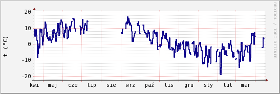 wykres przebiegu zmian temp. punktu rosy