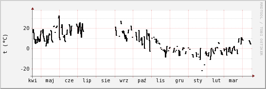 wykres przebiegu zmian windchill temp.