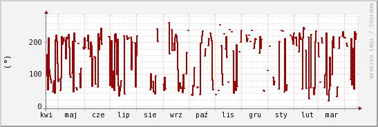 wykres przebiegu zmian kierunek wiatru (średni)