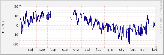 wykres przebiegu zmian temp. punktu rosy