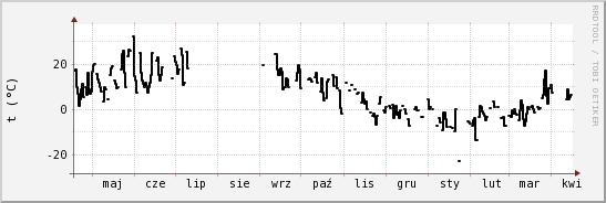 wykres przebiegu zmian windchill temp.