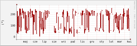 wykres przebiegu zmian kierunek wiatru (średni)