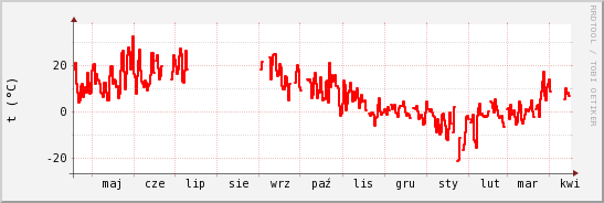 wykres przebiegu zmian temp powietrza