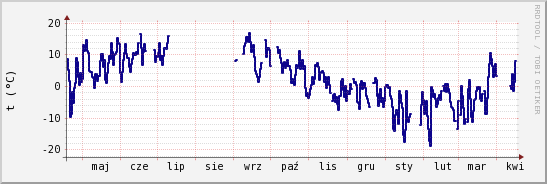 wykres przebiegu zmian temp. punktu rosy