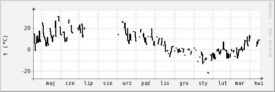 wykres przebiegu zmian windchill temp.