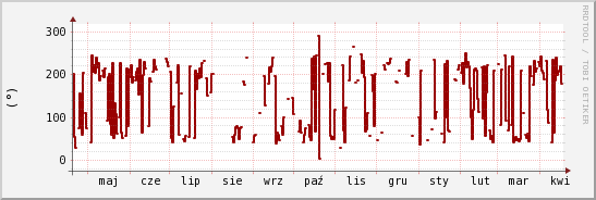 wykres przebiegu zmian kierunek wiatru (średni)