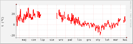 wykres przebiegu zmian temp powietrza