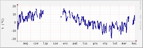 wykres przebiegu zmian temp. punktu rosy