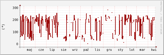 wykres przebiegu zmian kierunek wiatru (średni)