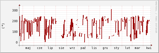 wykres przebiegu zmian kierunek wiatru (średni)
