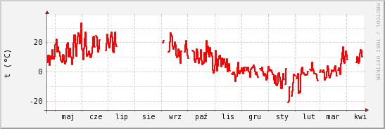 wykres przebiegu zmian temp powietrza