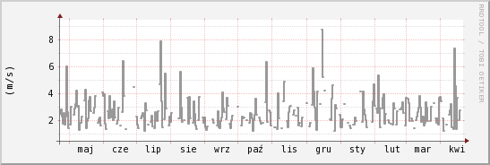 wykres przebiegu zmian średnia prędkość wiatru