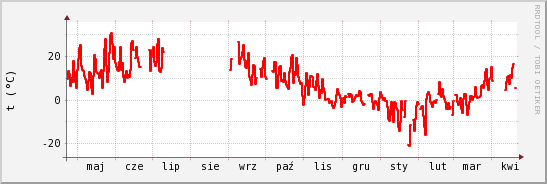 wykres przebiegu zmian temp powietrza