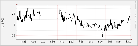 wykres przebiegu zmian windchill temp.