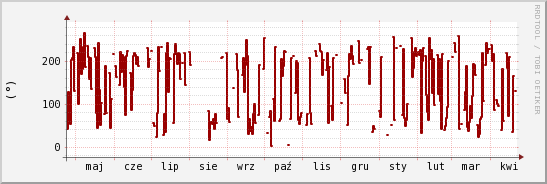 wykres przebiegu zmian kierunek wiatru (średni)