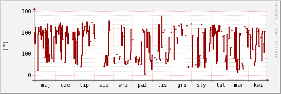 wykres przebiegu zmian kierunek wiatru (średni)