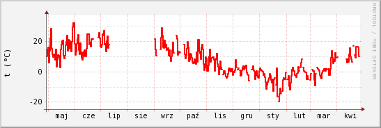 wykres przebiegu zmian temp powietrza