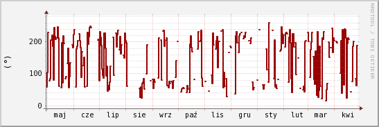 wykres przebiegu zmian kierunek wiatru (średni)