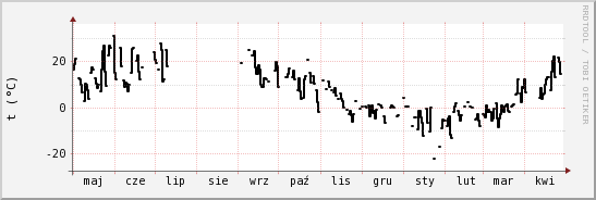 wykres przebiegu zmian windchill temp.