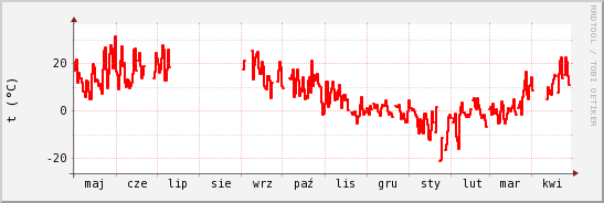 wykres przebiegu zmian temp powietrza