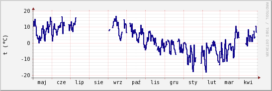 wykres przebiegu zmian temp. punktu rosy