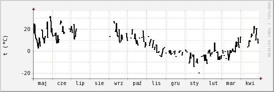 wykres przebiegu zmian windchill temp.