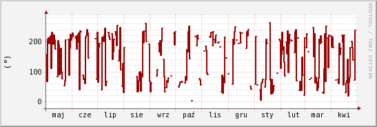 wykres przebiegu zmian kierunek wiatru (średni)