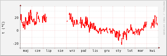 wykres przebiegu zmian temp powietrza