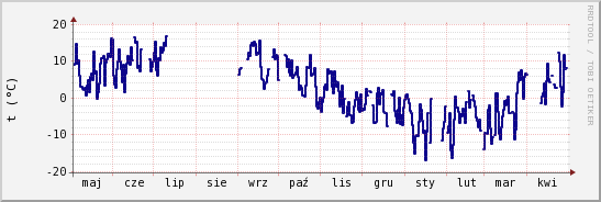 wykres przebiegu zmian temp. punktu rosy