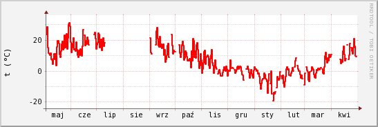 wykres przebiegu zmian temp powietrza