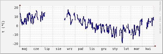 wykres przebiegu zmian temp. punktu rosy