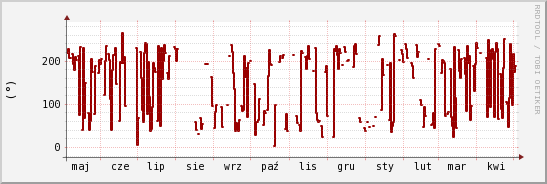 wykres przebiegu zmian kierunek wiatru (średni)