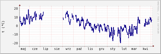 wykres przebiegu zmian temp. punktu rosy