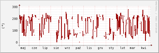 wykres przebiegu zmian kierunek wiatru (średni)