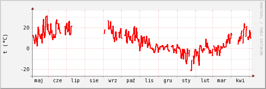 wykres przebiegu zmian temp powietrza