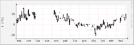 wykres przebiegu zmian windchill temp.