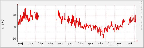 wykres przebiegu zmian temp powietrza