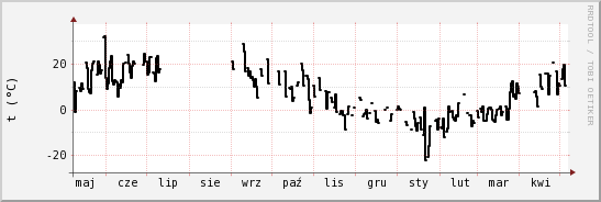 wykres przebiegu zmian windchill temp.