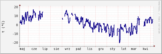 wykres przebiegu zmian temp. punktu rosy