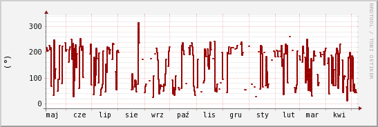 wykres przebiegu zmian kierunek wiatru (średni)