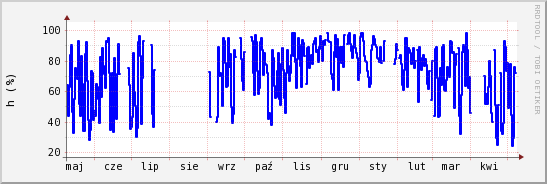 wykres przebiegu zmian wilgotność powietrza