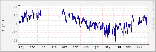 wykres przebiegu zmian temp. punktu rosy