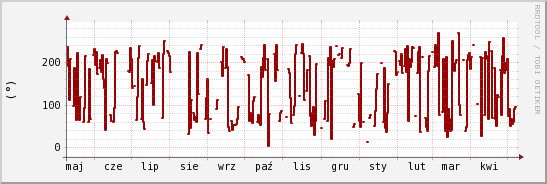 wykres przebiegu zmian kierunek wiatru (średni)