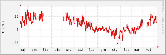 wykres przebiegu zmian temp powietrza