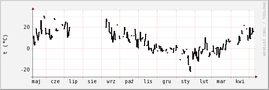 wykres przebiegu zmian windchill temp.