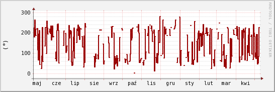 wykres przebiegu zmian kierunek wiatru (średni)