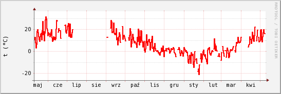 wykres przebiegu zmian temp powietrza