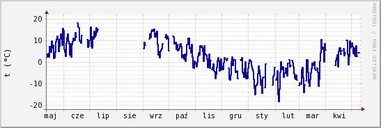 wykres przebiegu zmian temp. punktu rosy